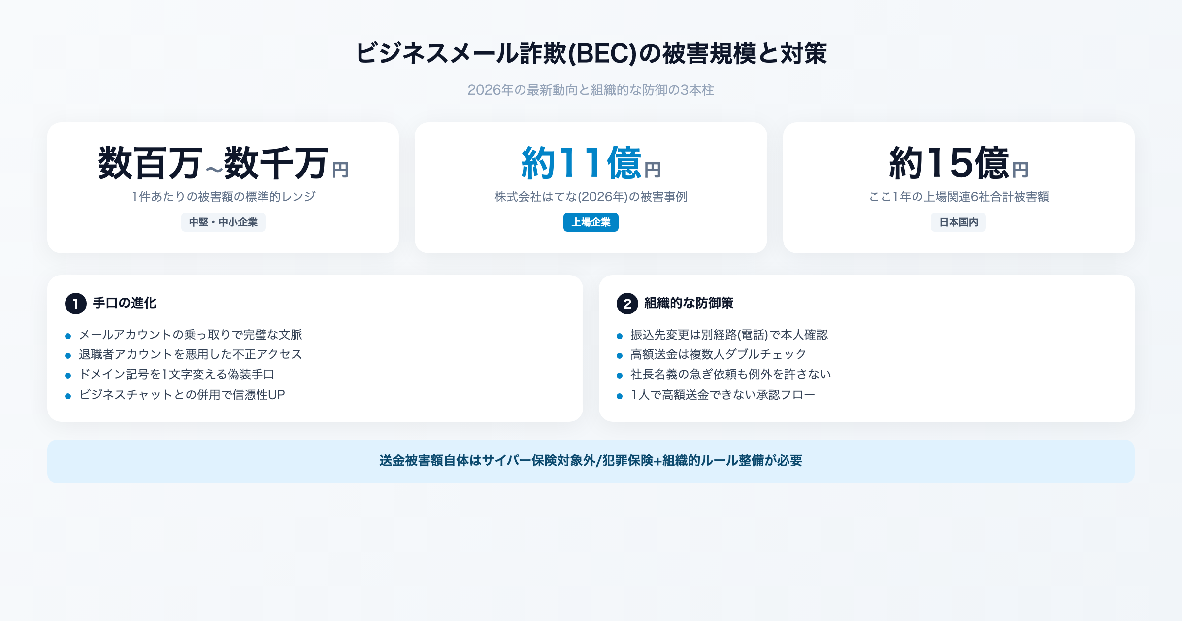 ビジネスメール詐欺(BEC)の被害額と対策を解説するイメージ