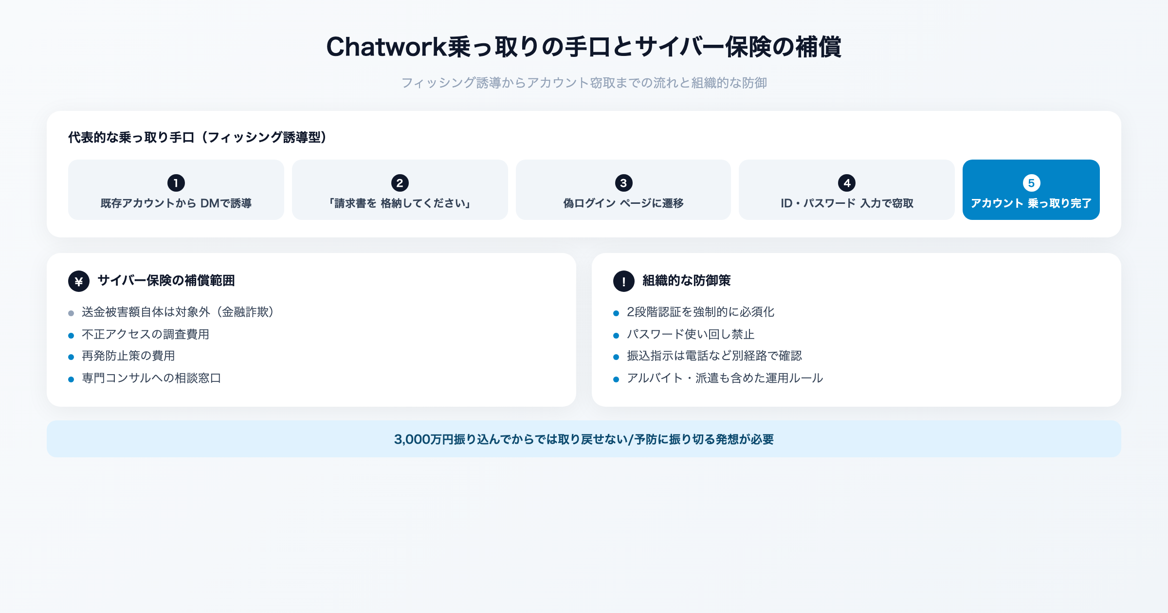 Chatwork乗っ取りの手口とサイバー保険の補償範囲を解説するイメージ