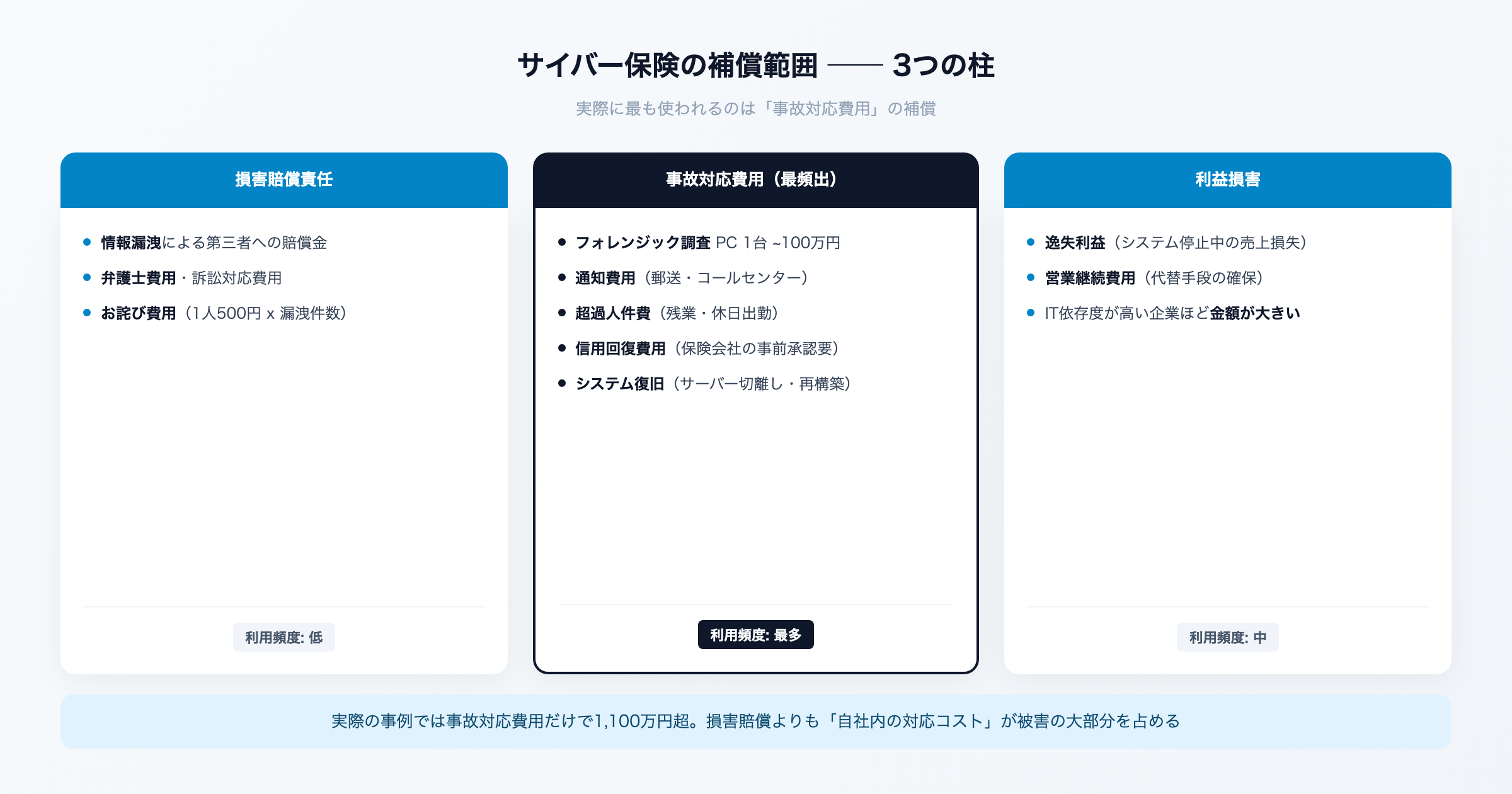 サイバー保険の補償範囲のイメージ