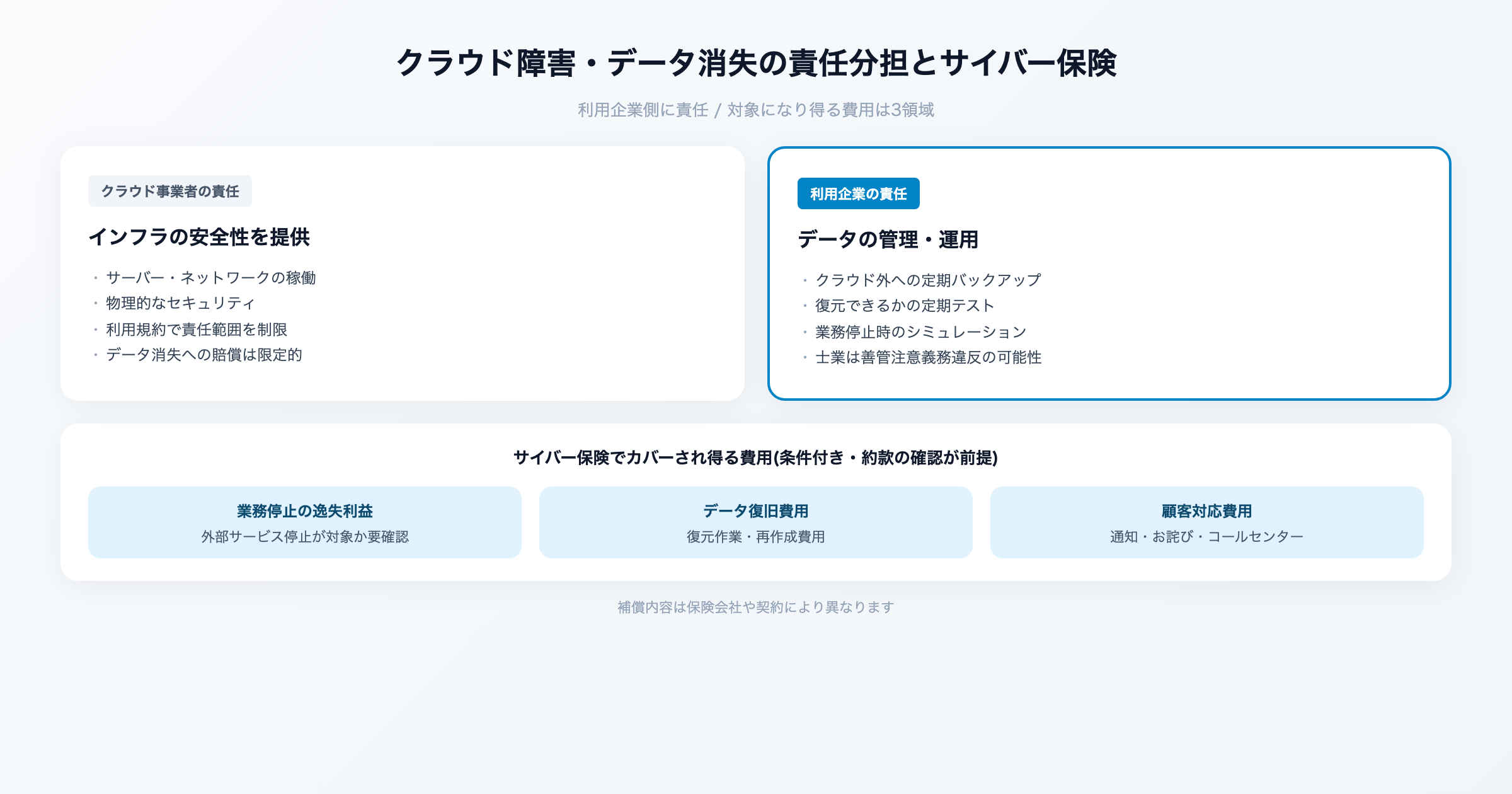 クラウドサービス障害とデータ消失のサイバー保険補償範囲を解説するイメージ