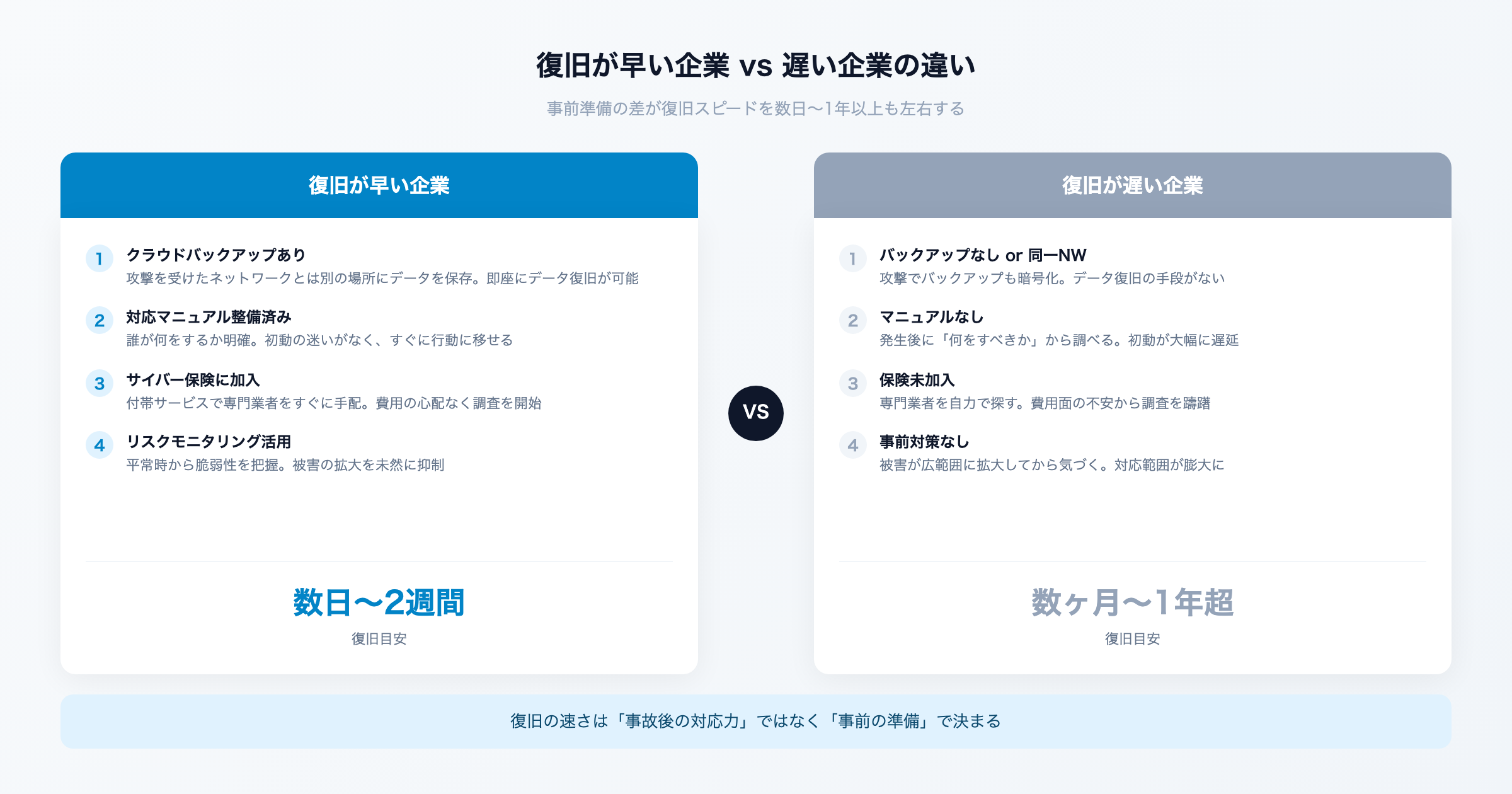 復旧が早い企業の特徴を示すイメージ