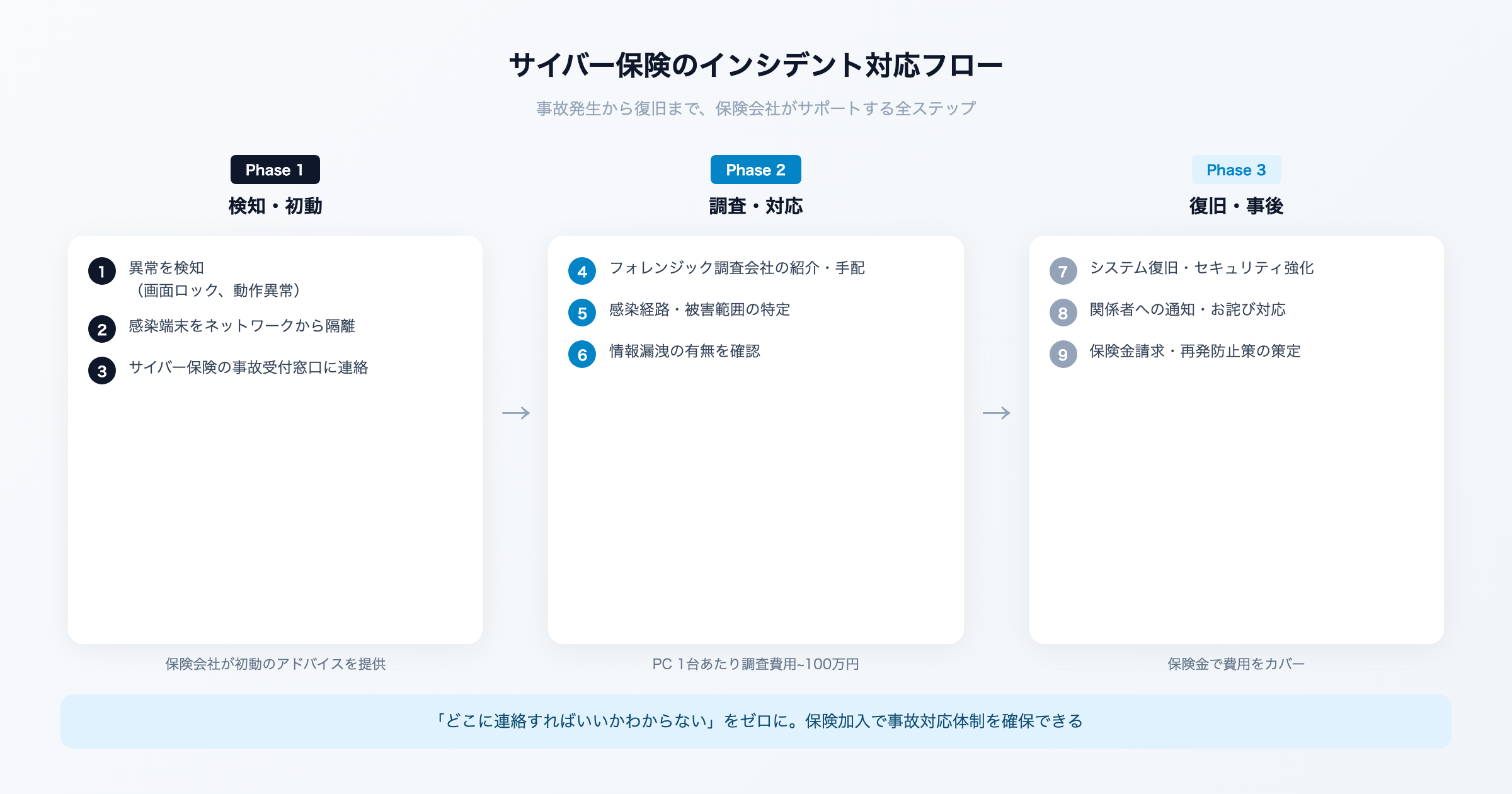 サイバー保険のインシデント対応サービスのイメージ