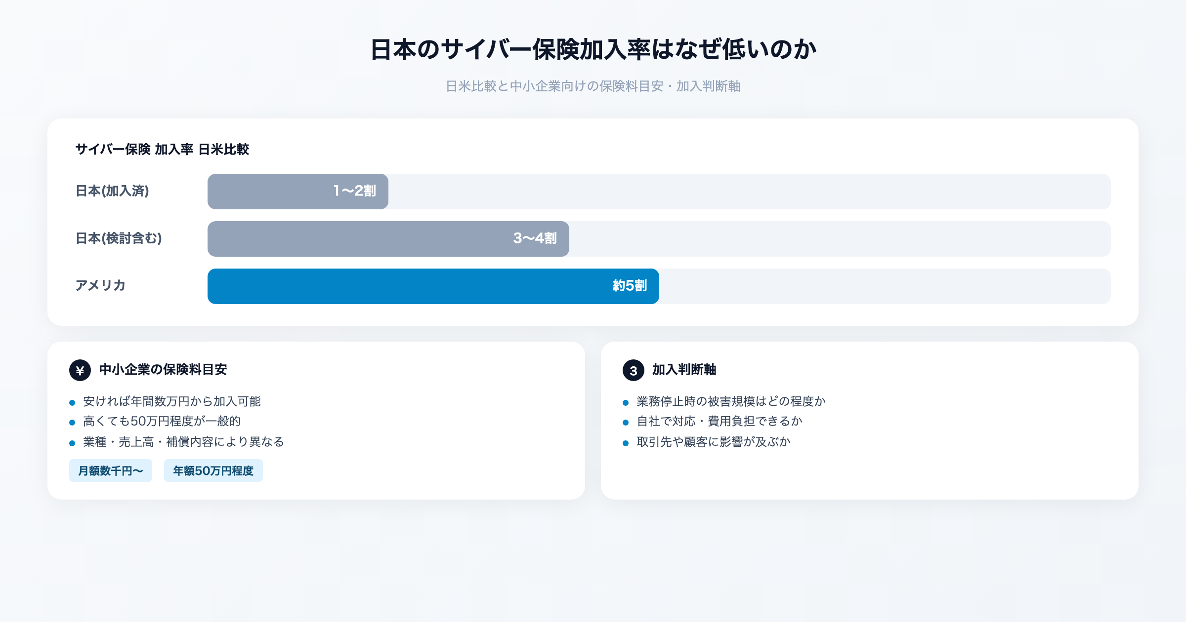 日本のサイバー保険加入率と中小企業の判断軸を解説するイメージ