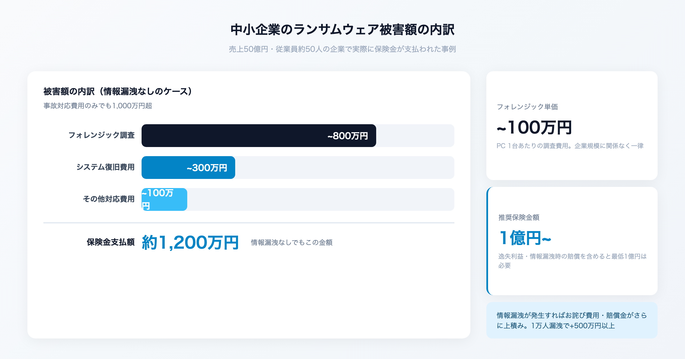 ランサムウェア被害額のイメージ