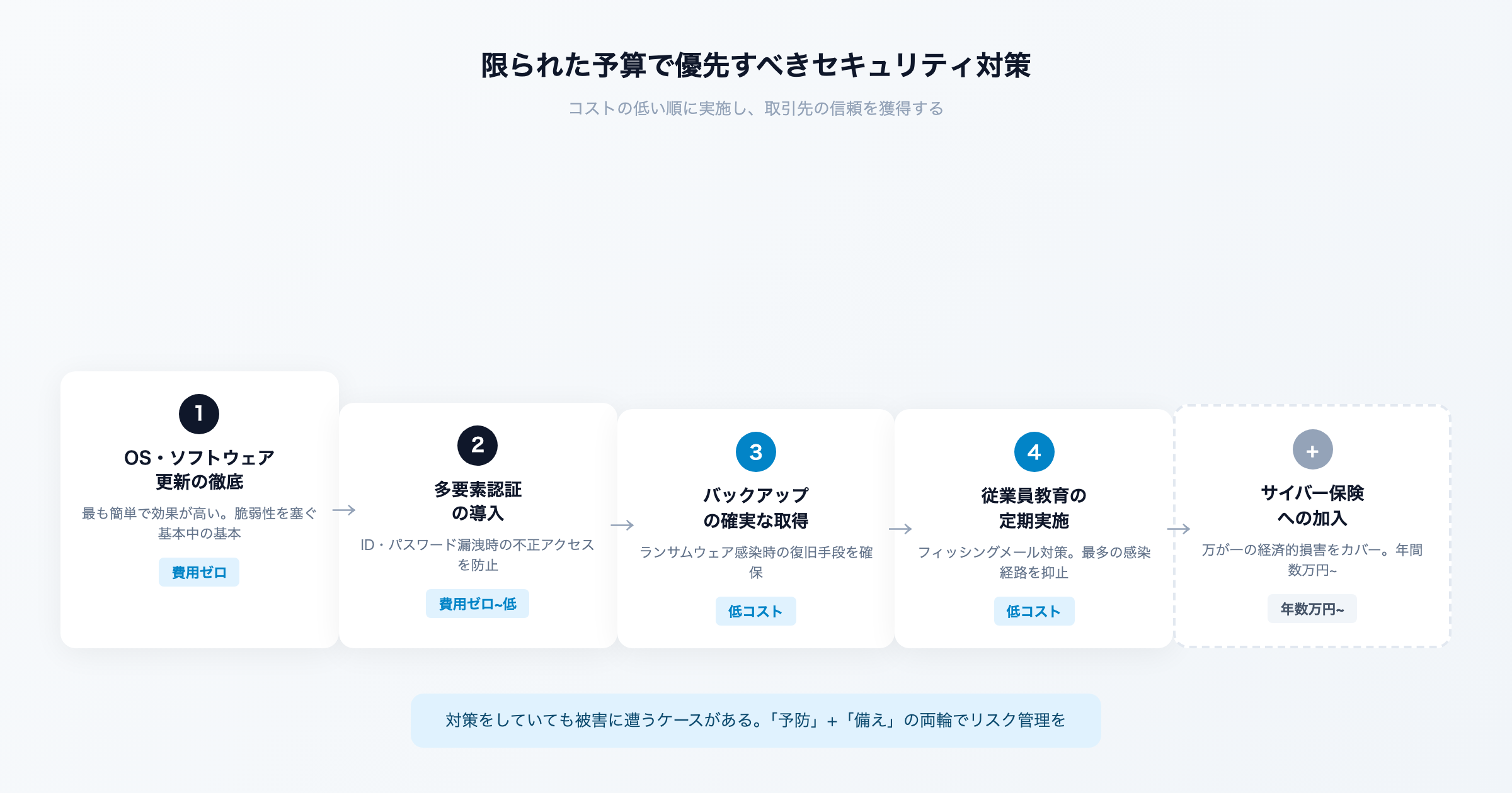 限られた予算で優先すべきセキュリティ対策のイメージ