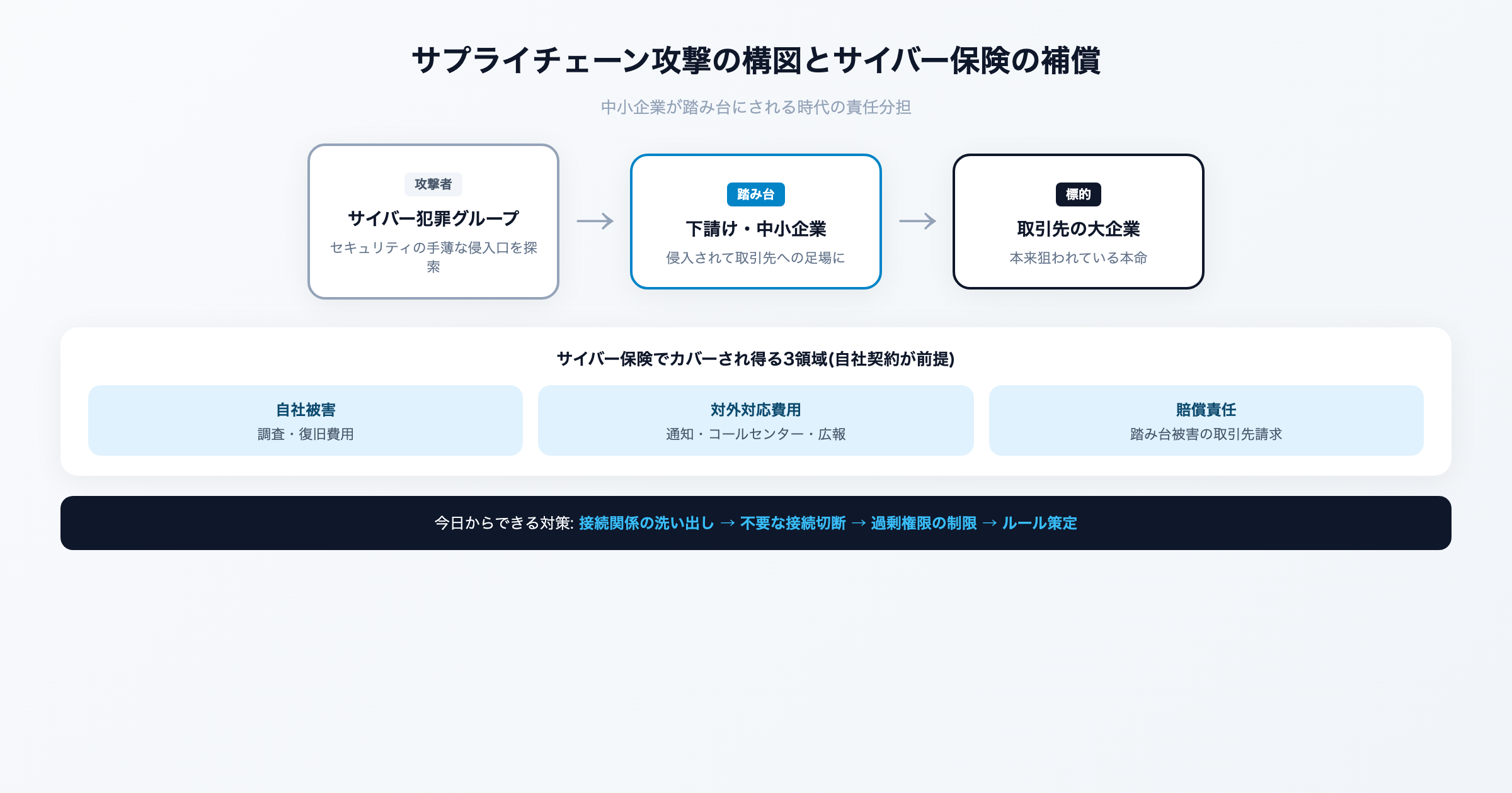 サプライチェーン攻撃と取引先管理を解説するイメージ