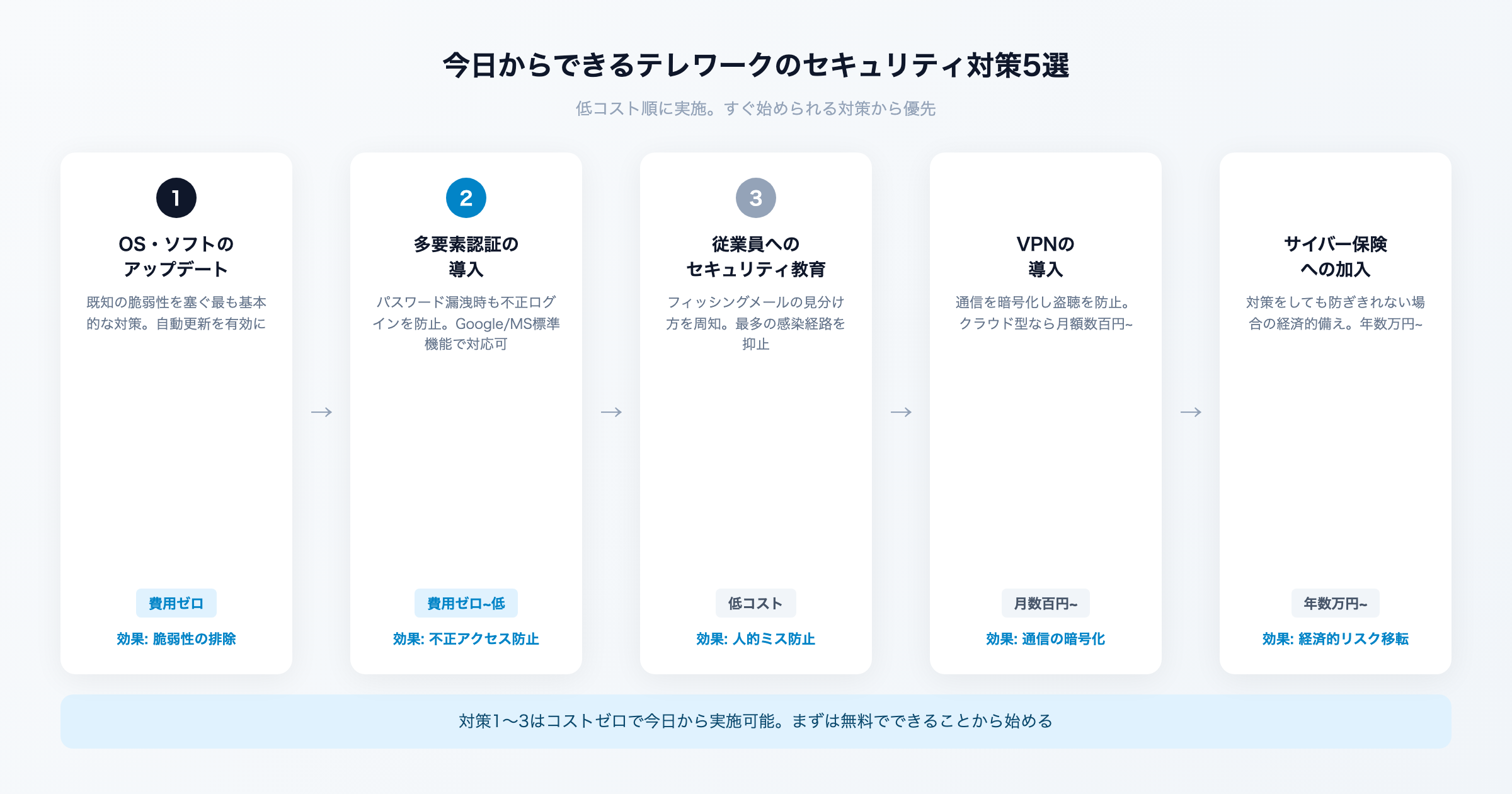 テレワークセキュリティ対策のイメージ