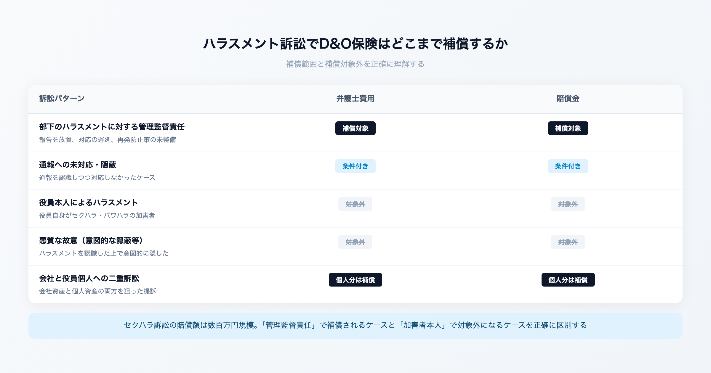 ハラスメント訴訟でD&O保険はどこまで補償するか - 管理監督責任は補償対象、役員本人の加害は対象外