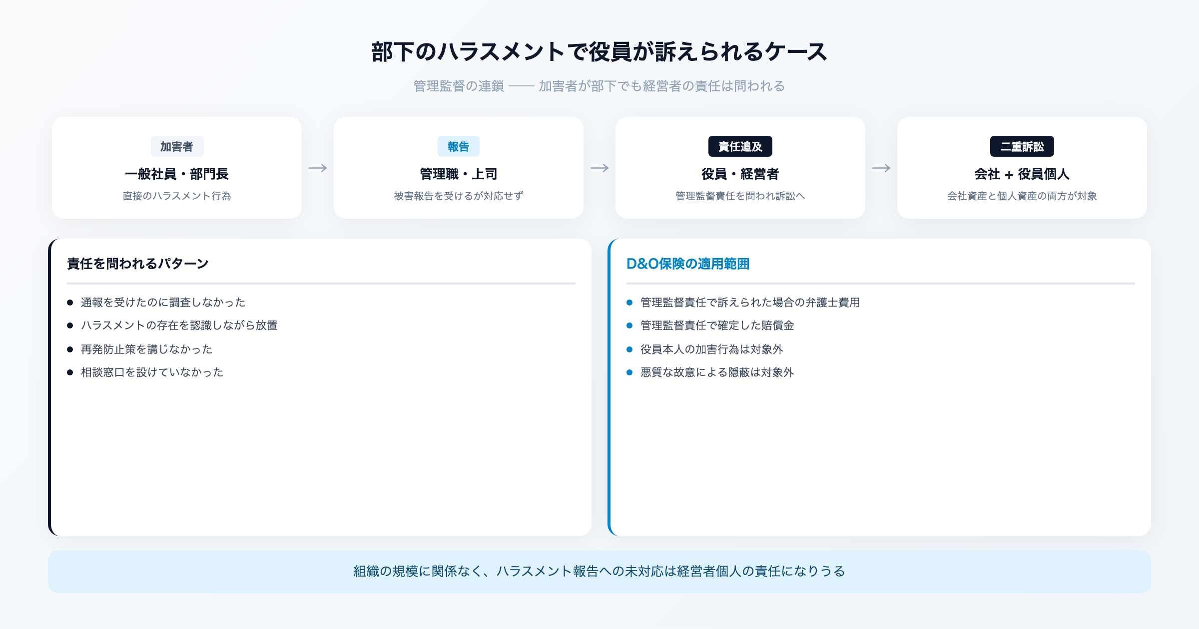 部下のハラスメントで役員が訴えられるケース - 管理監督の連鎖と責任パターン、D&O保険の適用範囲