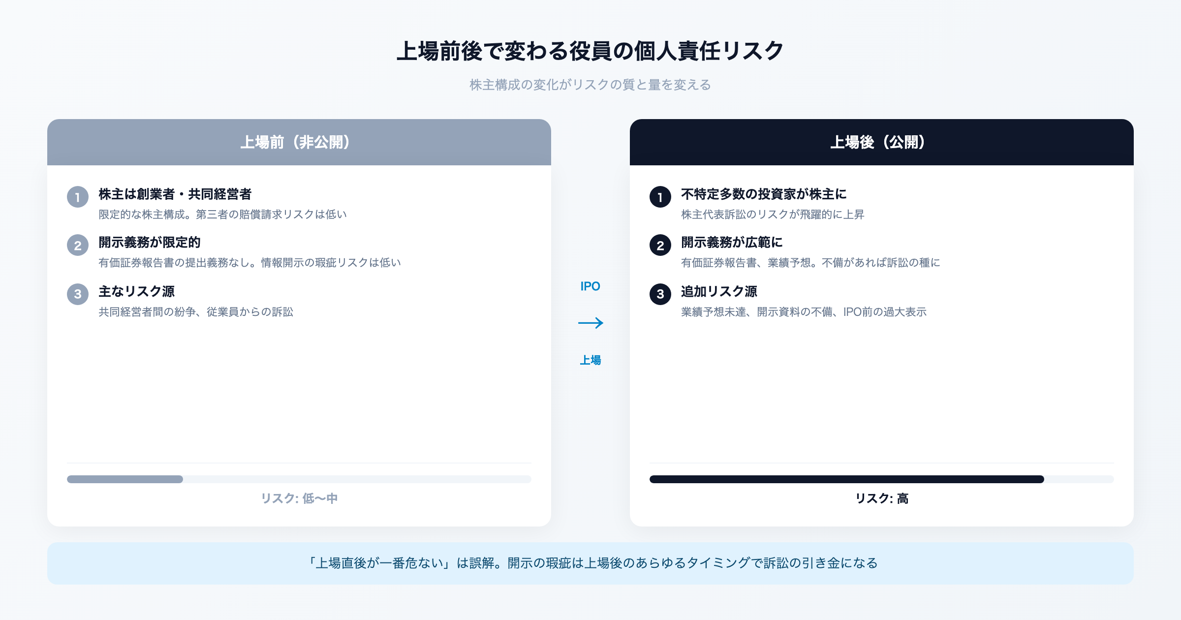 上場前後で変わる役員の個人責任リスク - 株主構成と開示義務の変化による賠償リスクの増大