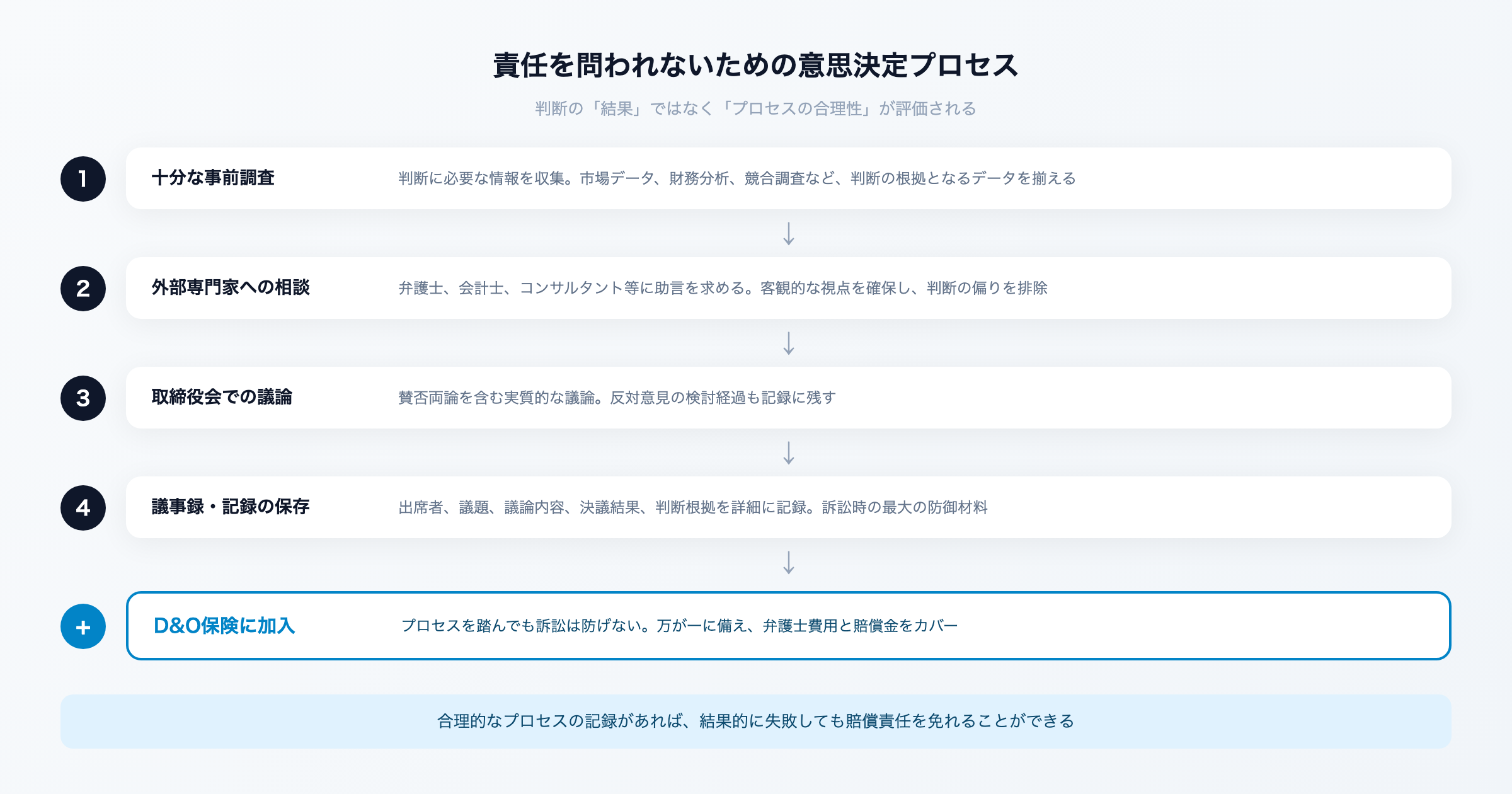 責任を問われないための意思決定プロセス - 事前調査、専門家相談、取締役会議論、議事録保存の4ステップ