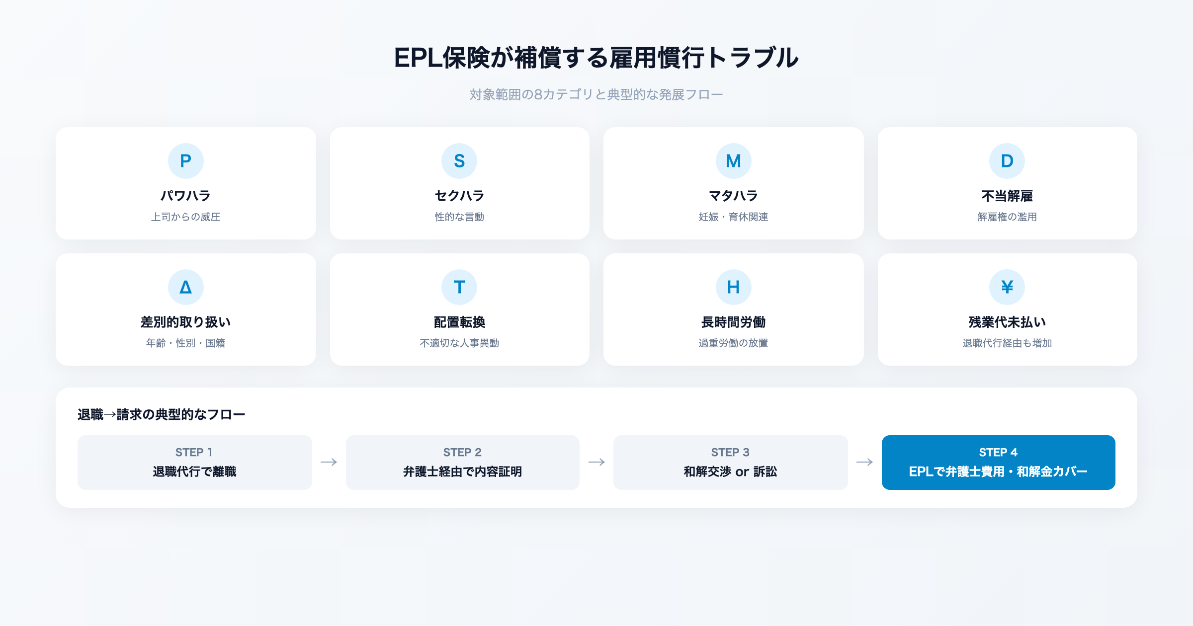 EPL保険が補償する雇用慣行トラブルの8カテゴリと、退職代行を経由した請求の典型フロー