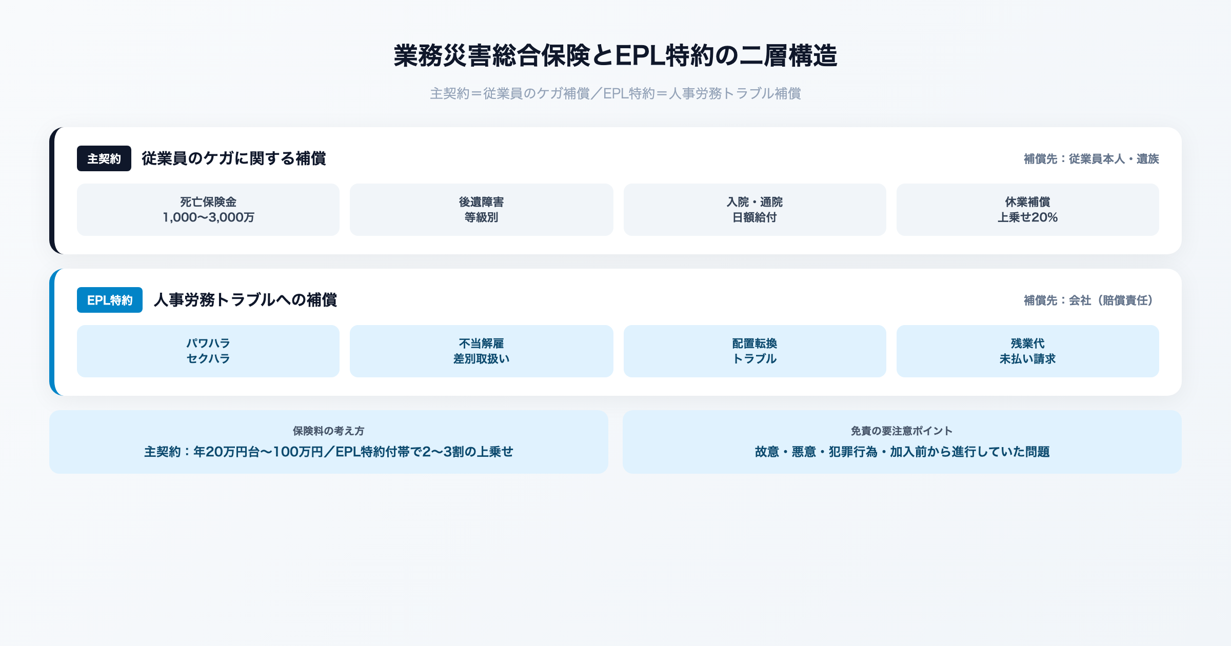 業務災害総合保険とEPL特約の補償範囲構造を解説するイメージ