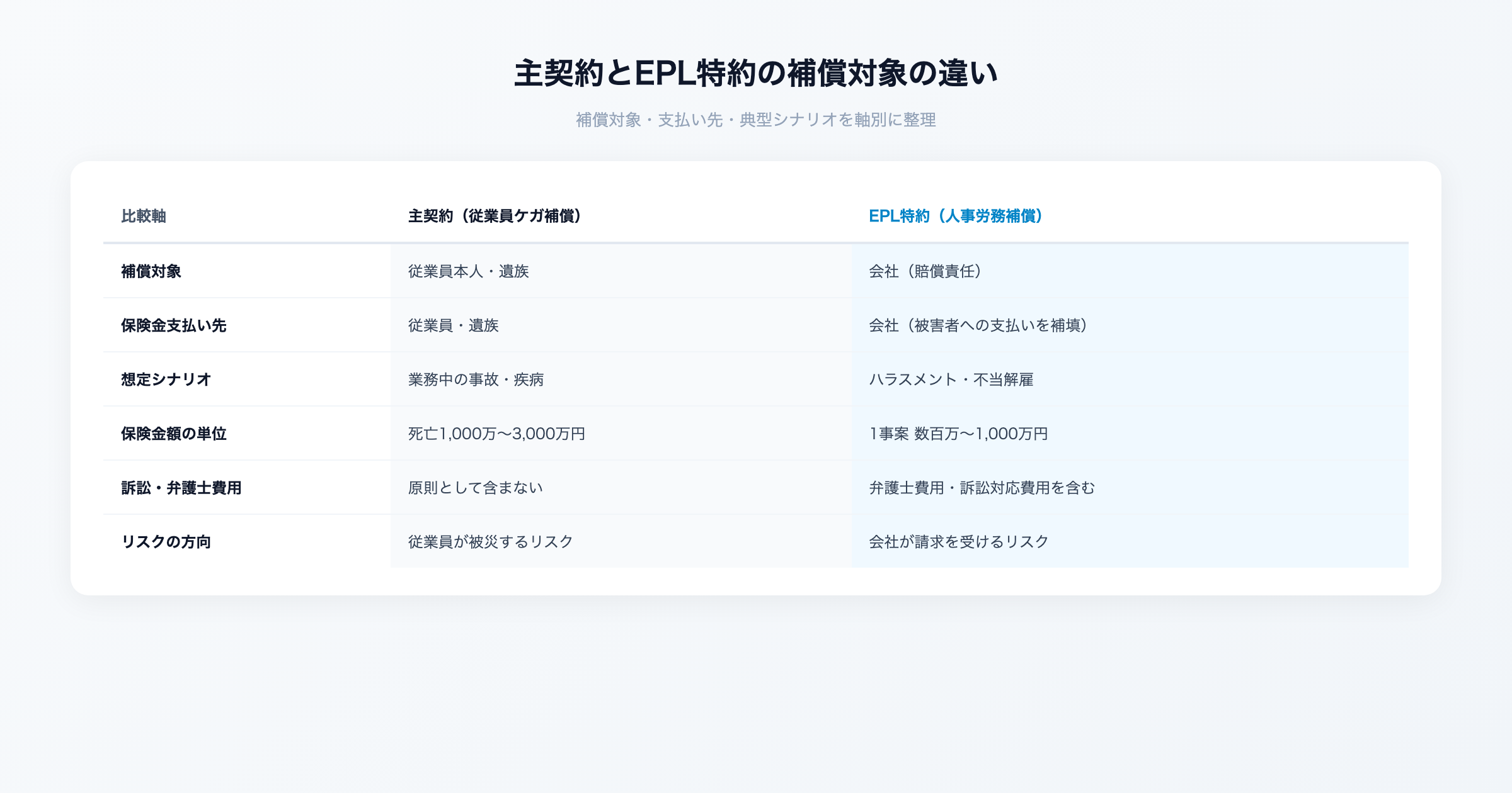 業務災害総合保険の主契約とEPL特約の補償対象・支払い先・典型シナリオを6軸で比較