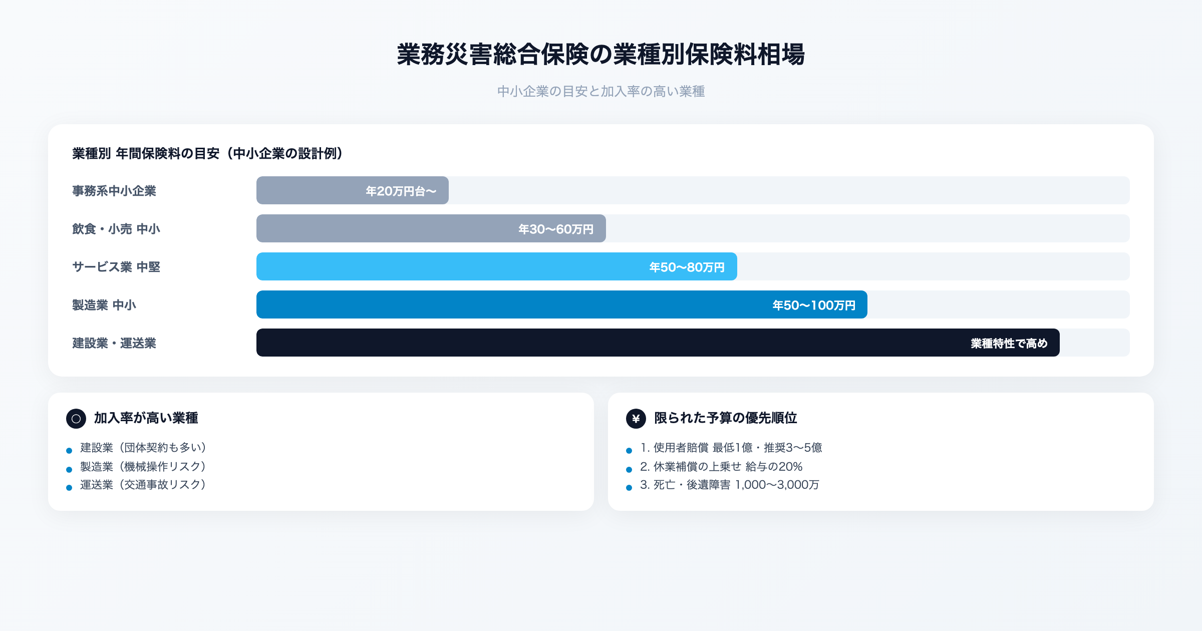 業務災害総合保険の保険料相場と業種別の目安を解説するイメージ