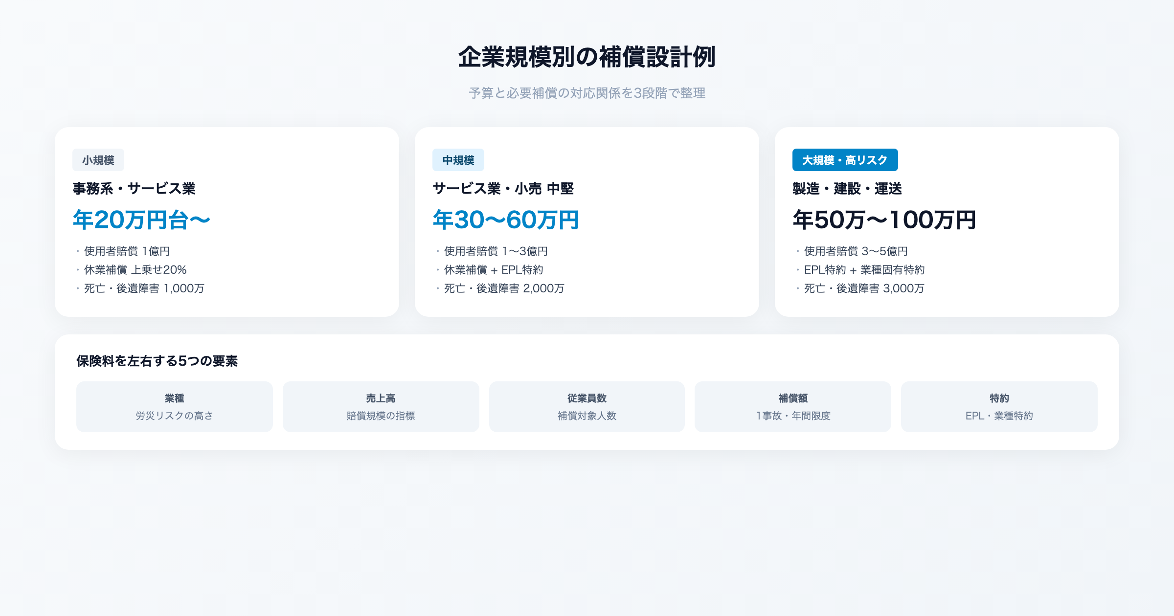 企業規模別の補償設計例(小規模・中規模・大規模)と、保険料を左右する5つの要素