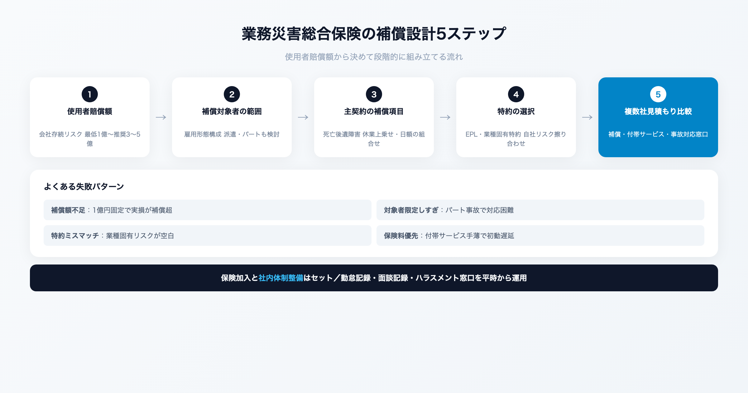 業務災害総合保険の補償設計の手順と判断基準を解説するイメージ