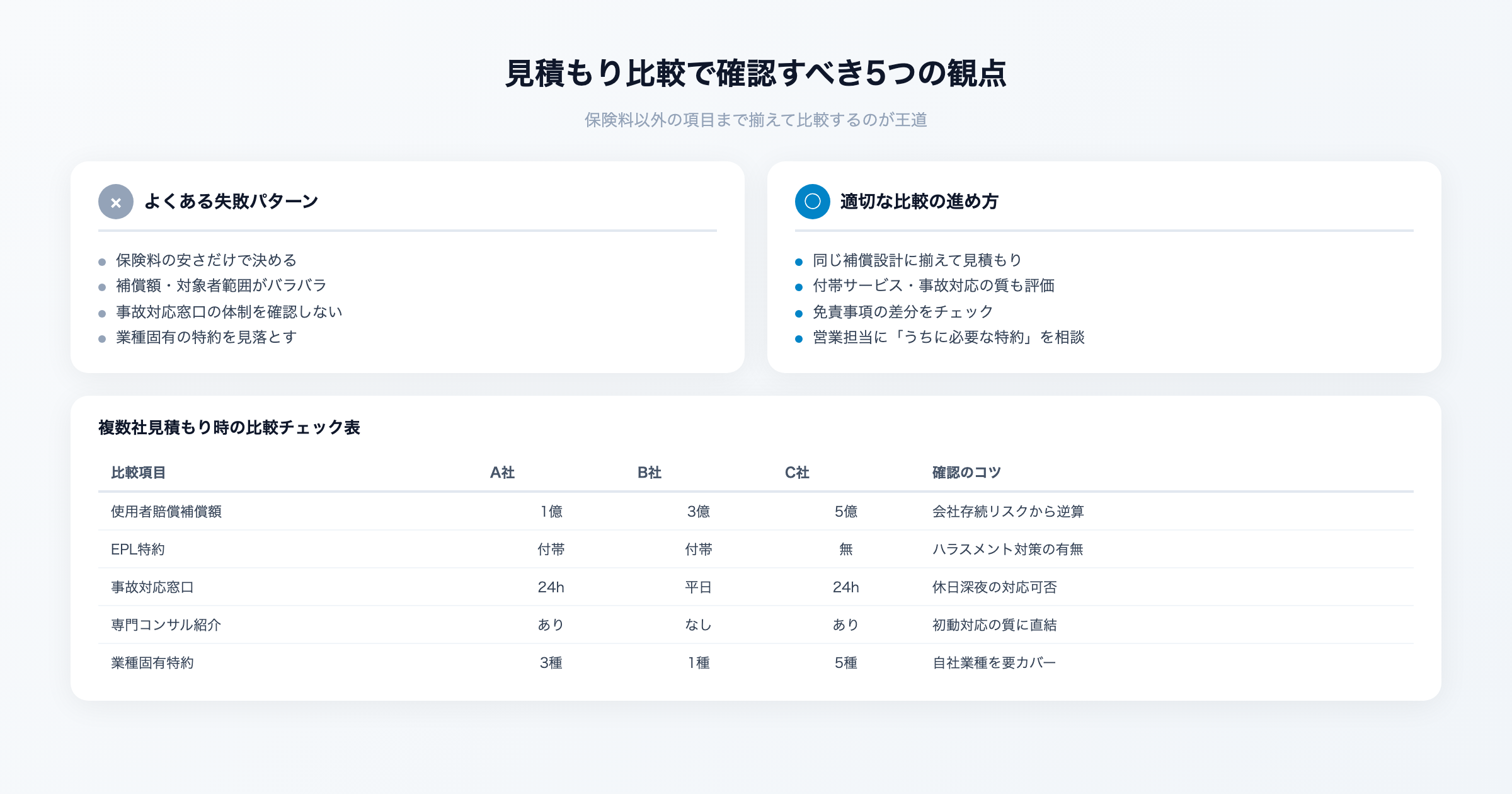 複数社見積もり時の比較チェック表（補償額・特約・事故対応窓口・専門コンサル・業種固有特約の5観点）