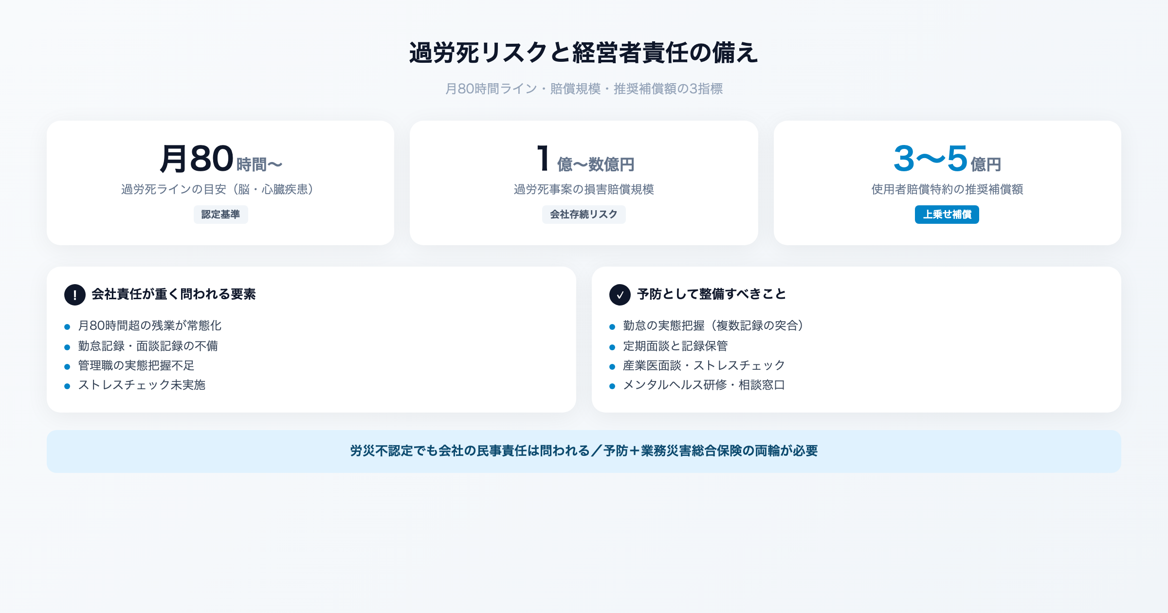 過労死リスクと経営者責任、業務災害総合保険の備えを解説するイメージ