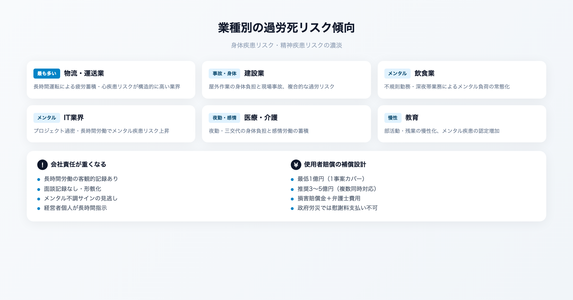 業種別の過労死リスク傾向と、会社責任が重くなる要素・使用者賠償の補償設計目安