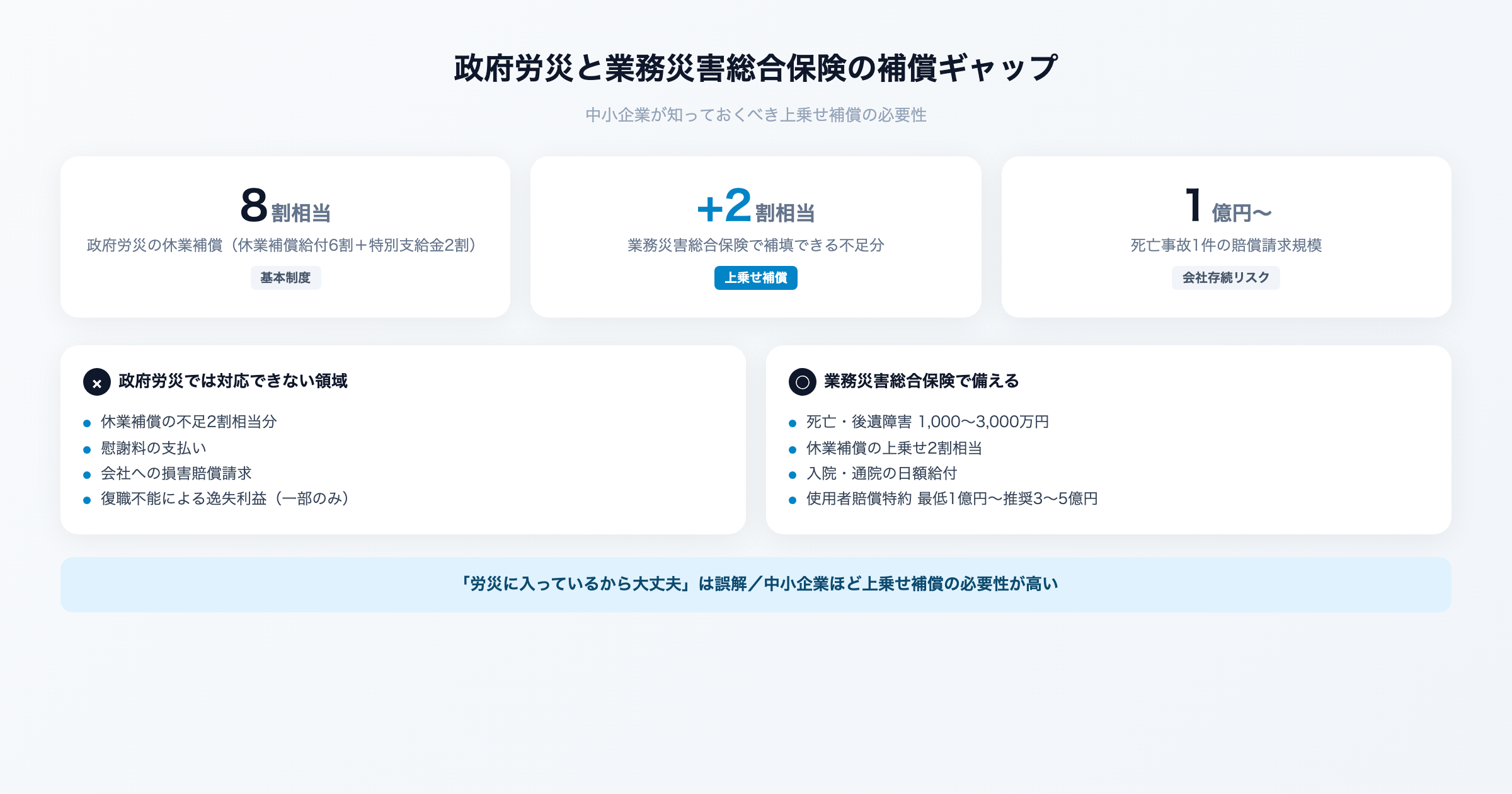 政府労災で足りないケースと業務災害総合保険の補償範囲を解説するイメージ