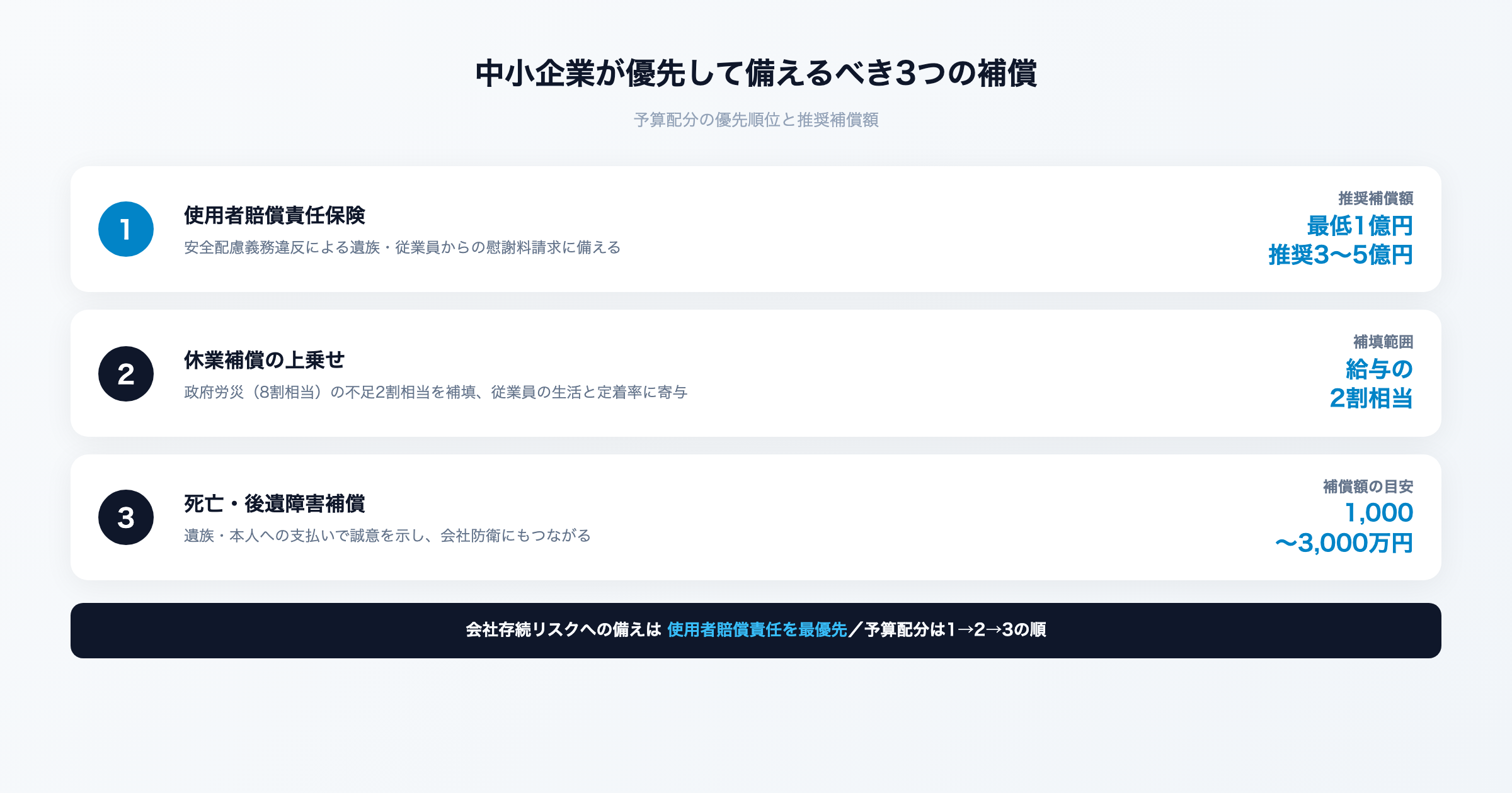 中小企業が優先して備えるべき3つの補償（使用者賠償責任・休業補償の上乗せ・死亡後遺障害）