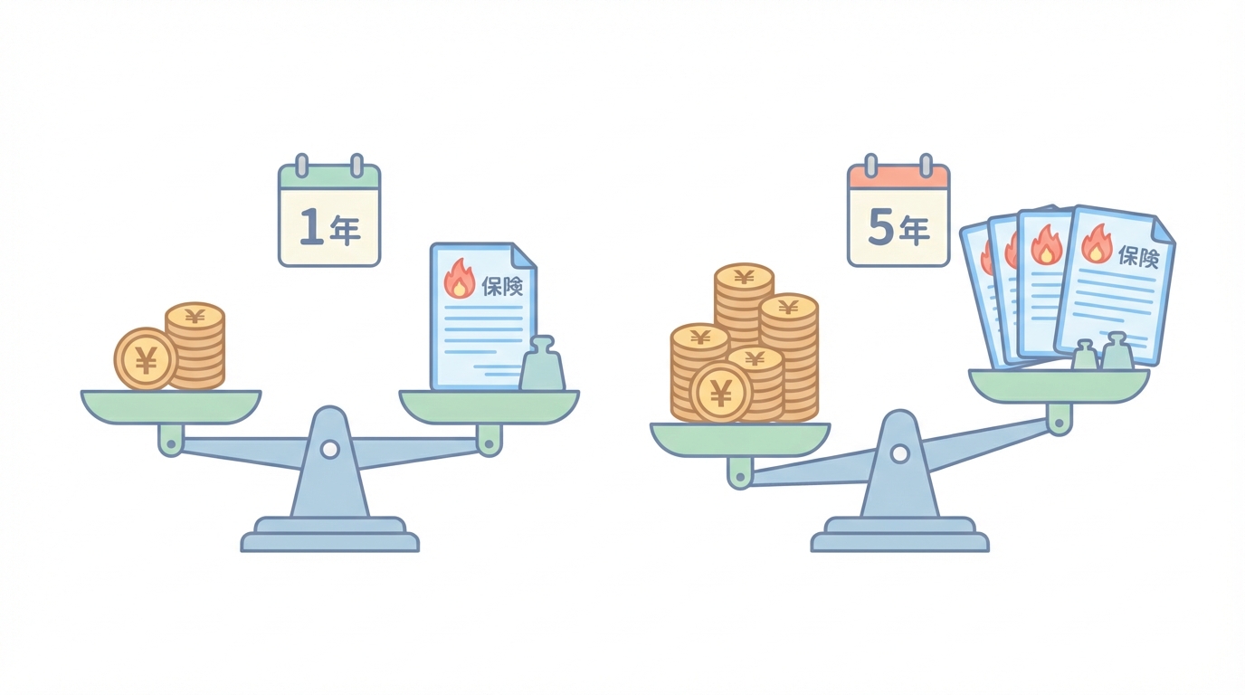 5年一括払いと1年契約の保険料比較イメージ