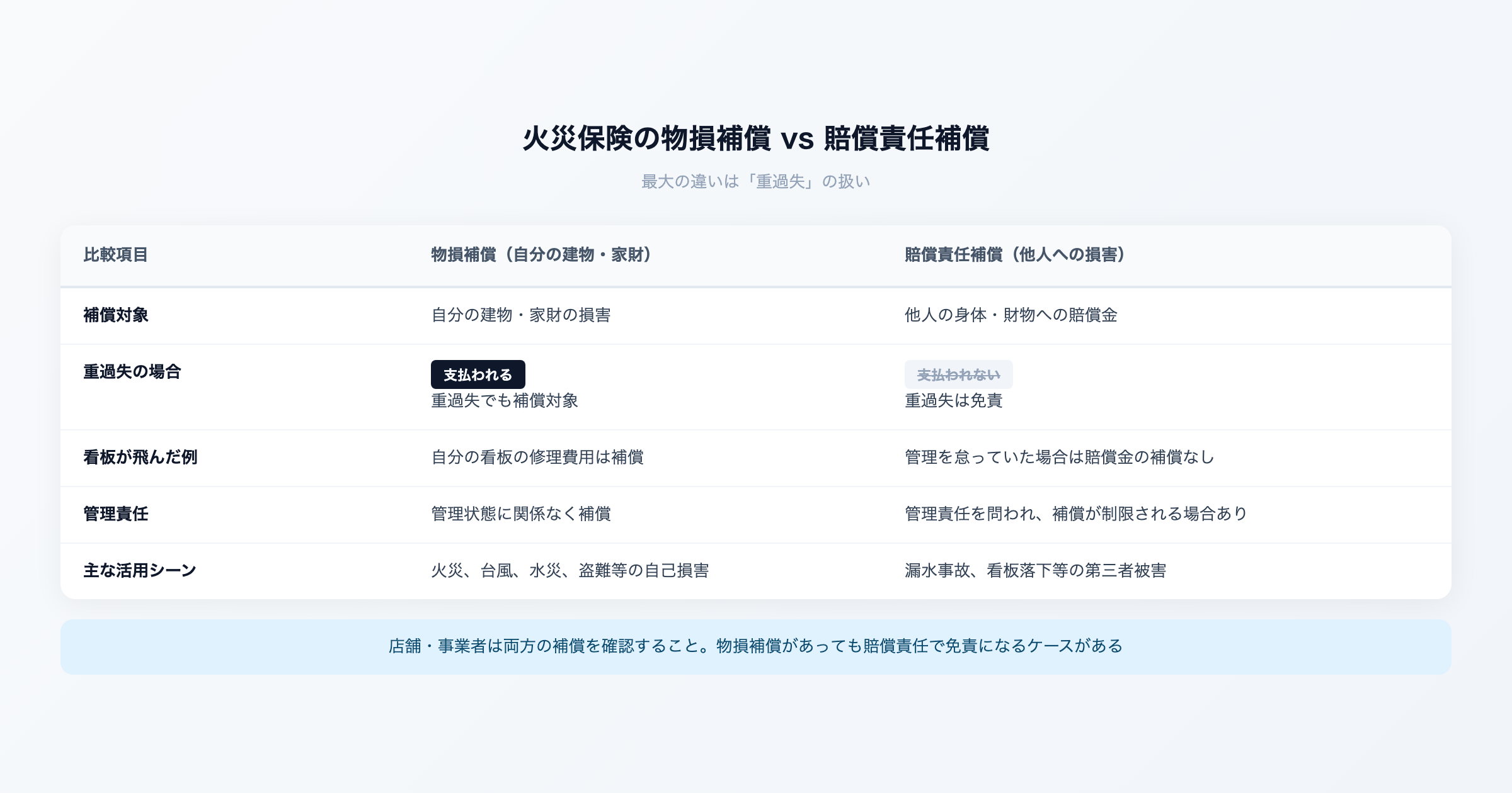 火災保険の物損と賠償責任の違いのイメージ