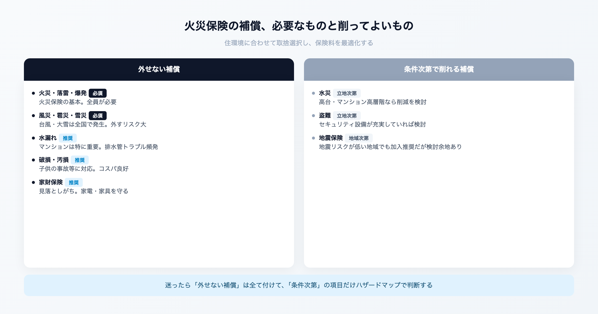 火災保険の補償の取捨選択を考えるイメージ