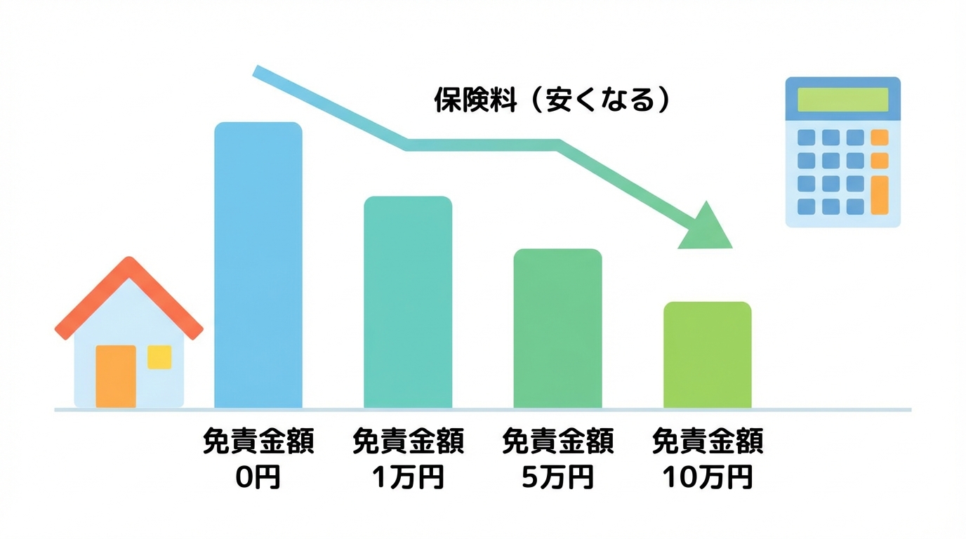 免責金額と保険料の比較